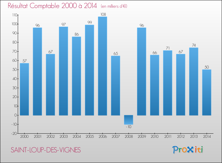 Evolution du résultat comptable pour la commune de SAINT-LOUP-DES-VIGNES de 2000 à 2014 Evolution du résultat comptable pour SAINT-LOUP-DES-VIGNES de 2000 à 2014