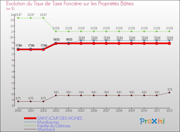 Evolution du taux de la taxe foncière sur le bati pour SAINT-LOUP-DES-VIGNES et les communes proches de 2000 à 2012 Comparaison des taux de taxe foncière sur le bati pour SAINT-LOUP-DES-VIGNES et les communes voisines de 2000 à 2012