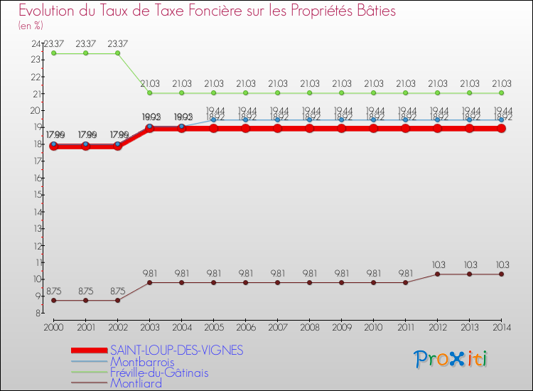 Evolution du taux de la taxe foncière sur le bati pour SAINT-LOUP-DES-VIGNES et les communes proches de 2000 à 2014 Comparaison des taux de taxe foncière sur le bati pour SAINT-LOUP-DES-VIGNES et les communes voisines de 2000 à 2014