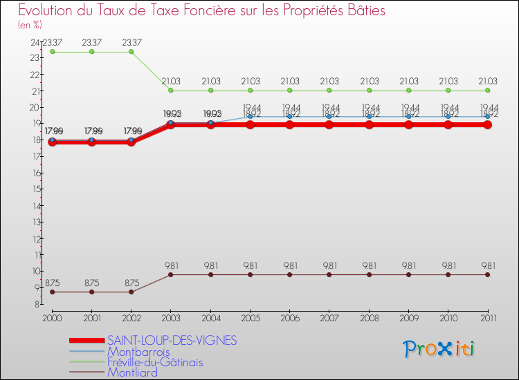 Evolution du taux de la taxe foncière sur le bati pour SAINT-LOUP-DES-VIGNES et les communes proches Comparaison des taux de taxe foncière sur le bati pour SAINT-LOUP-DES-VIGNES et les communes voisines