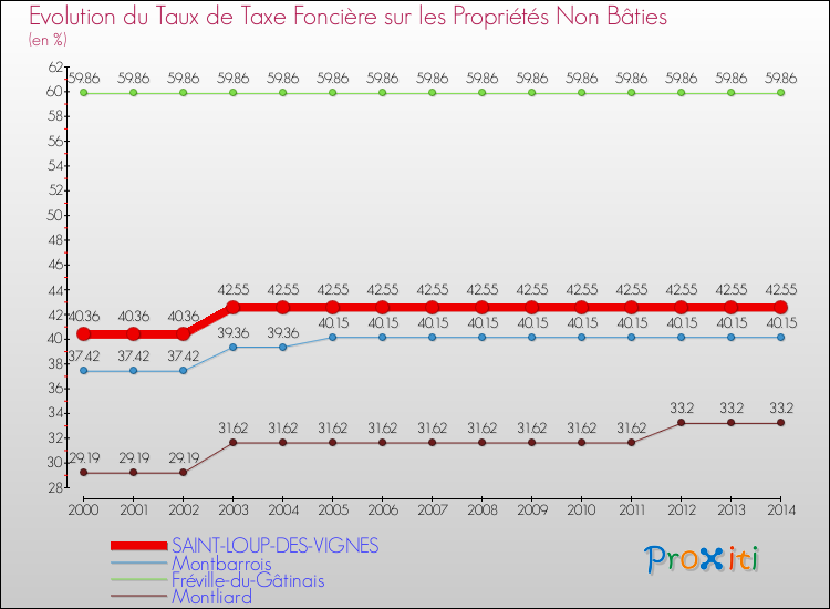 Evolution du taux de la taxe foncière sur les immeubles et terrains non batis pour SAINT-LOUP-DES-VIGNES et les communes proches de 2000 à 2014 Comparaison des taux de la taxe foncière sur les immeubles et terrains non batis pour SAINT-LOUP-DES-VIGNES et les communes voisines de 2000 à 2014