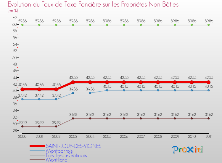 Evolution du taux de la taxe foncière sur les immeubles et terrains non batis pour SAINT-LOUP-DES-VIGNES et les communes proches Comparaison des taux de la taxe foncière sur les immeubles et terrains non batis pour SAINT-LOUP-DES-VIGNES et les communes voisines