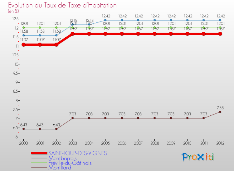 Evolution du taux de la taxe d'habitation pour SAINT-LOUP-DES-VIGNES et les communes proches Comparaison des taux de la taxe d'habitation pour SAINT-LOUP-DES-VIGNES et les communes voisines