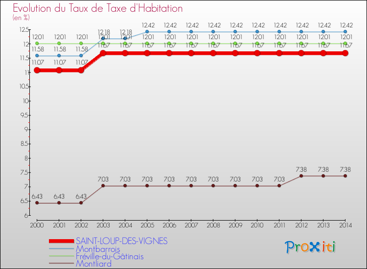 Evolution du taux de la taxe d'habitation pour SAINT-LOUP-DES-VIGNES et les communes proches de 2000 à 2014 Comparaison des taux de la taxe d'habitation pour SAINT-LOUP-DES-VIGNES et les communes voisines de 2000 à 2014