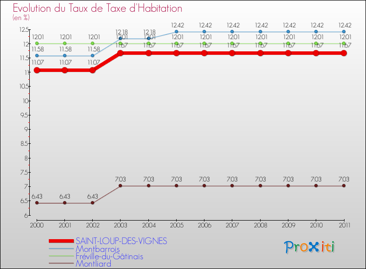 Evolution du taux de la taxe d'habitation pour SAINT-LOUP-DES-VIGNES et les communes proches Comparaison des taux de la taxe d'habitation pour SAINT-LOUP-DES-VIGNES et les communes voisines