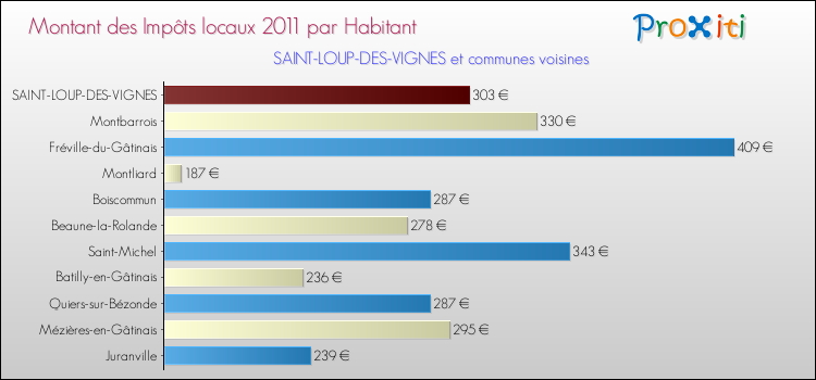 Montant des impôts locaux par Habitant pour SAINT-LOUP-DES-VIGNES et les communes proches Comparaison des impôts locaux par habitant pour SAINT-LOUP-DES-VIGNES et les communes voisines
