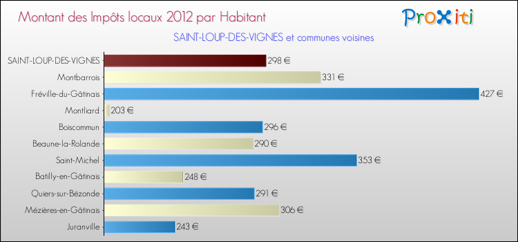 Montant des impôts locaux par Habitant pour SAINT-LOUP-DES-VIGNES et les communes proches Comparaison des impôts locaux par habitant pour SAINT-LOUP-DES-VIGNES et les communes voisines