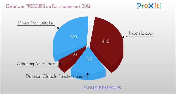 Décomposition du Budget de Fonctionnement 2012 de la commune de SAINT-LOUP-DES-VIGNES Budget de Fonctionnement 2012 pour la commune de SAINT-LOUP-DES-VIGNES