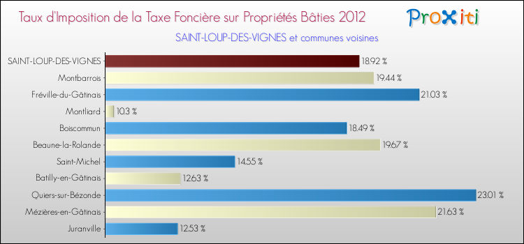 Taux d'imposition de la taxe foncière sur le bati 2012 pour SAINT-LOUP-DES-VIGNES et les communes proches Comparaison des taux d'imposition de la taxe foncière sur le bati 2012 pour SAINT-LOUP-DES-VIGNES et les communes voisines