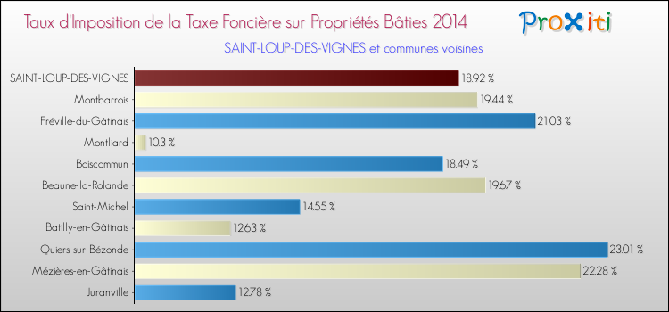 Taux d'imposition de la taxe foncière sur le bati 2014 pour SAINT-LOUP-DES-VIGNES et les communes proches Comparaison des taux d'imposition de la taxe foncière sur le bati 2014 pour SAINT-LOUP-DES-VIGNES et les communes voisines
