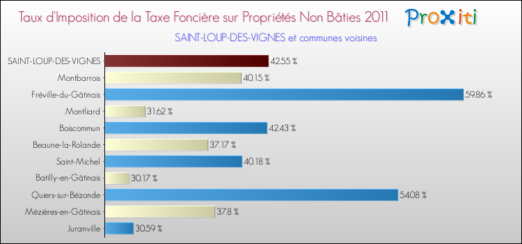 Taux d'imposition de la taxe foncière sur les immeubles et terrains non batis 2011 pour SAINT-LOUP-DES-VIGNES et les communes proches Comparaison des taux d'imposition de la taxe foncière sur les immeubles et terrains non batis 2011 pour SAINT-LOUP-DES-VIGNES et les communes voisines