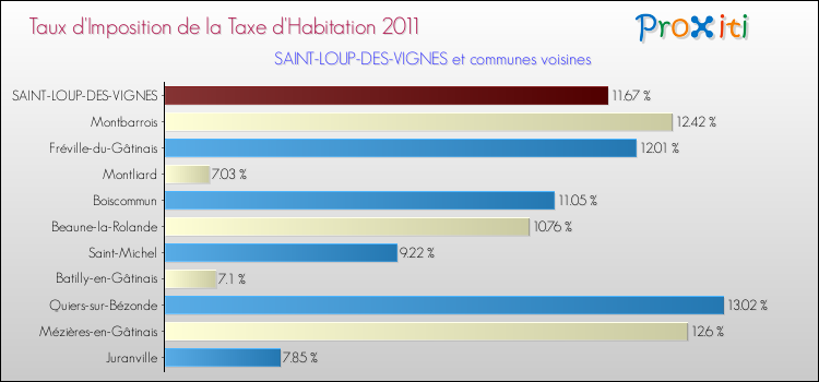 Taux d'imposition de la taxe d'habitation 2011 pour SAINT-LOUP-DES-VIGNES et les communes proches Comparaison des taux d'imposition de la taxe d'habitation 2011 pour SAINT-LOUP-DES-VIGNES et les communes voisines