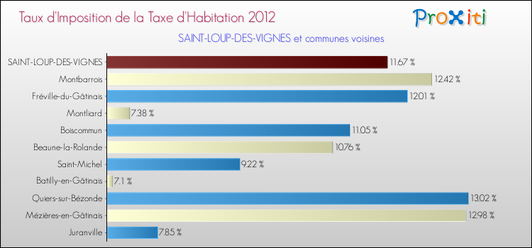 Taux d'imposition de la taxe d'habitation 2012 pour SAINT-LOUP-DES-VIGNES et les communes proches Comparaison des taux d'imposition de la taxe d'habitation 2012 pour SAINT-LOUP-DES-VIGNES et les communes voisines