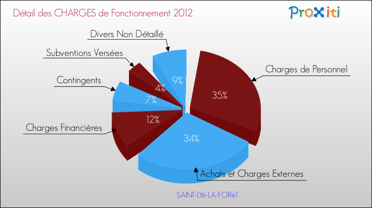 Décomposition des Charges de Fonctionnement 2012 de la commune de SAINT-LYé-LA-FORêT Charges de Fonctionnement 2012 pour la commune de SAINT-LYé-LA-FORêT