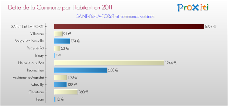Dette par habitant de la commune en 2011 pour SAINT-LYé-LA-FORêT et les communes proches Comparaison de la dette par habitant de la commune en 2011 pour SAINT-LYé-LA-FORêT et les communes voisines