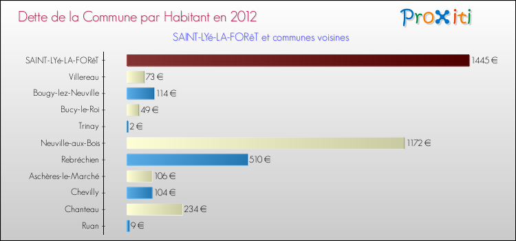 Dette par habitant de la commune en 2012 pour SAINT-LYé-LA-FORêT et les communes proches Comparaison de la dette par habitant de la commune en 2012 pour SAINT-LYé-LA-FORêT et les communes voisines
