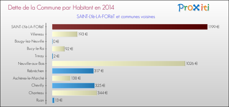 Dette par habitant de la commune en 2014 pour SAINT-LYé-LA-FORêT et les communes proches Comparaison de la dette par habitant de la commune en 2014 pour SAINT-LYé-LA-FORêT et les communes voisines