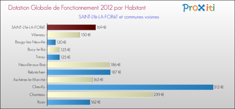 Montant des dotations globales de fonctionnement DGF par Habitant pour SAINT-LYé-LA-FORêT et les communes proches Comparaison des des dotations globales de fonctionnement DGF par habitant pour SAINT-LYé-LA-FORêT et les communes voisines