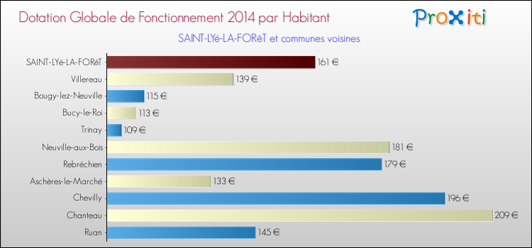 Montant des dotations globales de fonctionnement DGF par Habitant pour SAINT-LYé-LA-FORêT et les communes proches en 2014. Comparaison des des dotations globales de fonctionnement DGF par habitant pour SAINT-LYé-LA-FORêT et les communes voisines en 2014.