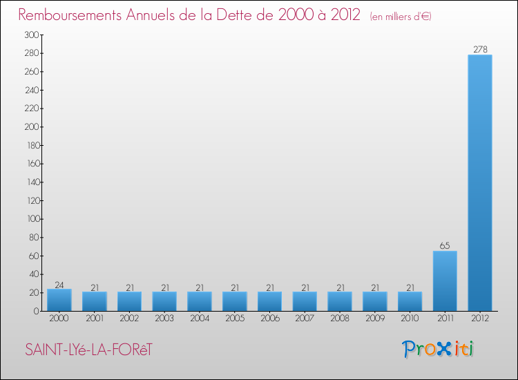 Evolution de l'annuité de la dette pour la commune de SAINT-LYé-LA-FORêT de 2000 à 2012 Annuités de la dette pour SAINT-LYé-LA-FORêT de 2000 à 2012