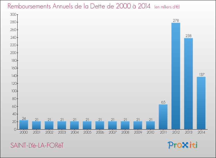 Evolution de l'annuité de la dette pour la commune de SAINT-LYé-LA-FORêT de 2000 à 2014 Annuités de la dette pour SAINT-LYé-LA-FORêT de 2000 à 2014