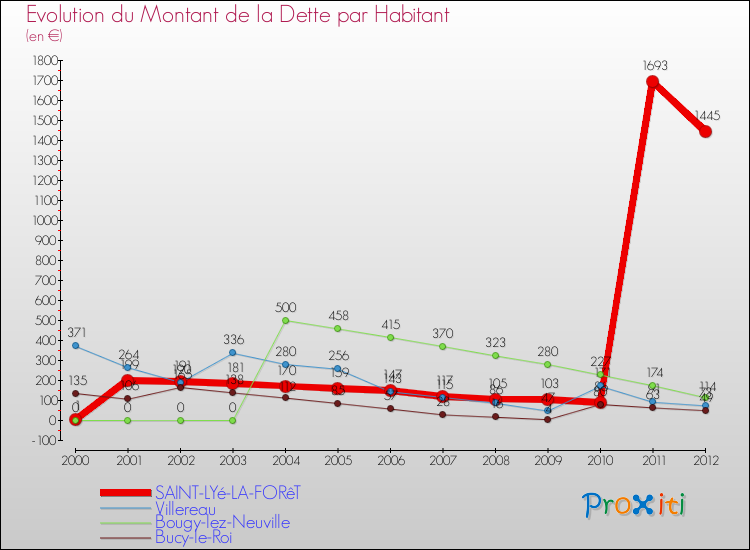 Evolution de la dette par habitant pour la commune de SAINT-LYé-LA-FORêT et les communes proches de 2000 à 2012 Comparaison de la dette par habitant pour SAINT-LYé-LA-FORêT et les communes voisines de 2000 à 2012