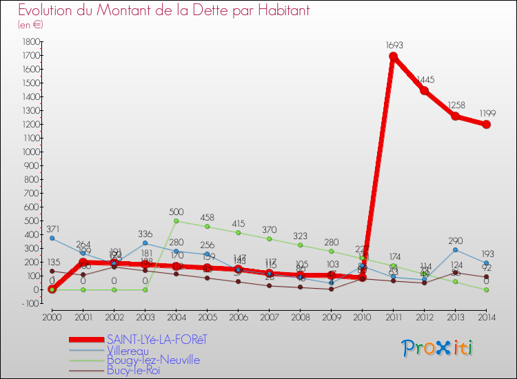 Evolution de la dette par habitant pour la commune de SAINT-LYé-LA-FORêT et les communes proches de 2000 à 2014 Comparaison de la dette par habitant pour SAINT-LYé-LA-FORêT et les communes voisines de 2000 à 2014
