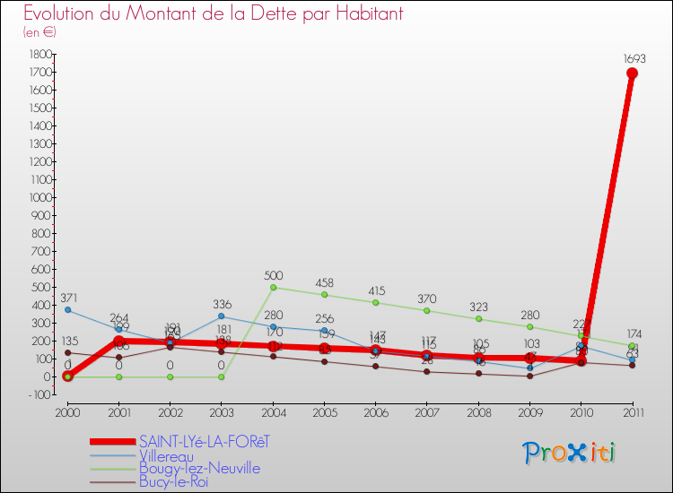Evolution de la dette par habitant pour la commune de SAINT-LYé-LA-FORêT et les communes proches Comparaison de la dette par habitant pour SAINT-LYé-LA-FORêT et les communes voisines