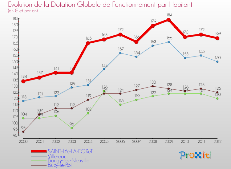 Evolution et montant de la dotation globale de fonctionnement par Habitant pour SAINT-LYé-LA-FORêT et les communes proches Comparaison des dotations globales de fonctionnement par habitant pour SAINT-LYé-LA-FORêT et les communes voisines