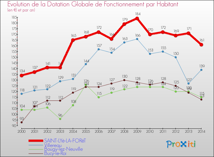 Evolution et montant de la dotation globale de fonctionnement par Habitant pour SAINT-LYé-LA-FORêT et les communes proches de 2000 à 2014. Comparaison des dotations globales de fonctionnement par habitant pour SAINT-LYé-LA-FORêT et les communes voisines de 2000 à 2014.