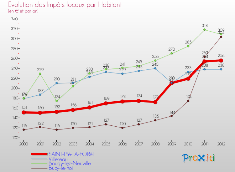 Evolution et montant des impôts locaux par Habitant pour SAINT-LYé-LA-FORêT et les communes proches Comparaison des impôts locaux par habitant pour SAINT-LYé-LA-FORêT et les communes voisines