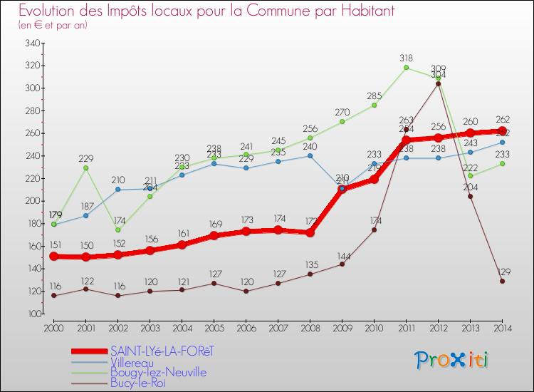 Evolution et montant des impôts locaux par Habitant pour SAINT-LYé-LA-FORêT et les communes proches de 2000 à 2014 Comparaison des impôts locaux par habitant pour SAINT-LYé-LA-FORêT et les communes voisines de 2000 à 2014