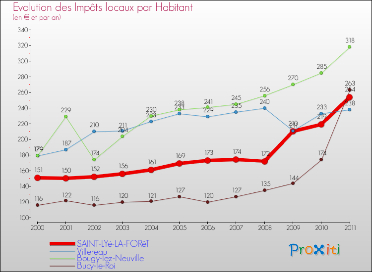 Evolution et montant des impôts locaux par Habitant pour SAINT-LYé-LA-FORêT et les communes proches Comparaison des impôts locaux par habitant pour SAINT-LYé-LA-FORêT et les communes voisines