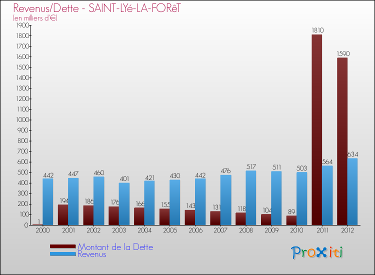 Evolution comparée de la dette et des revenus pour la commune de SAINT-LYé-LA-FORêT de 2000 à 2012 Comparaison de la dette et des revenus pour SAINT-LYé-LA-FORêT de 2000 à 2012