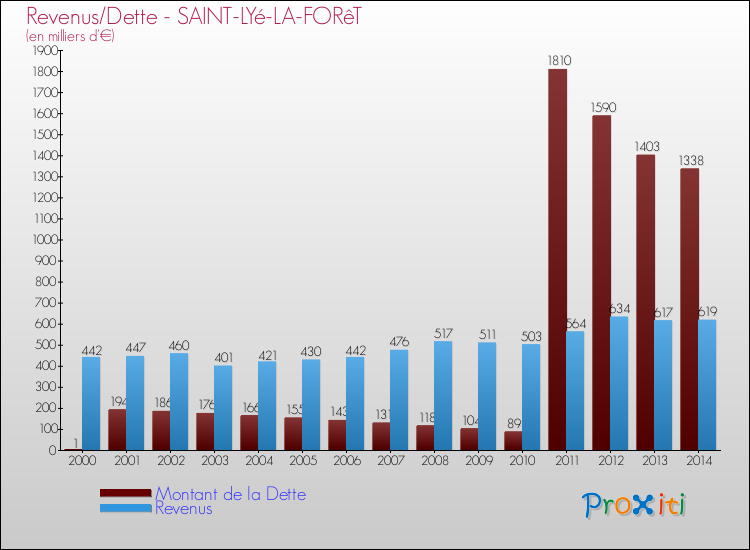 Evolution comparée de la dette et des revenus pour la commune de SAINT-LYé-LA-FORêT de 2000 à 2014 Comparaison de la dette et des revenus pour SAINT-LYé-LA-FORêT de 2000 à 2014