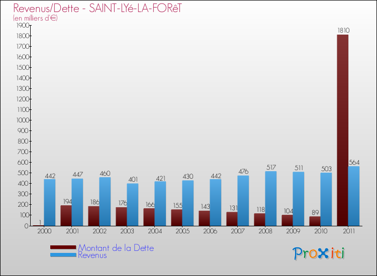 Evolution comparée de la dette et des revenus pour la commune de SAINT-LYé-LA-FORêT de 2000 à 2011 Comparaison de la dette et des revenus pour SAINT-LYé-LA-FORêT de 2000 à 2011