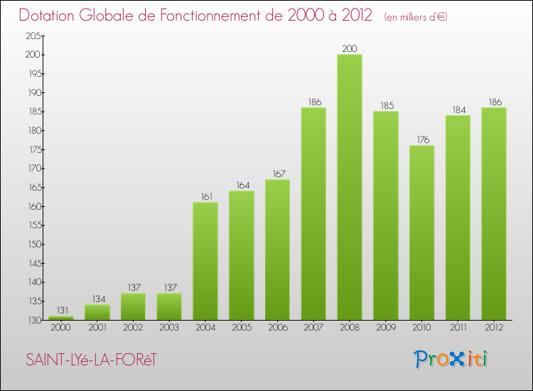 Evolution du montant de la Dotation Globale de Fonctionnement pour la commune de SAINT-LYé-LA-FORêT de 2000 à 2012 Evolution du montant de la Dotation Globale de Fonctionnement pour SAINT-LYé-LA-FORêT de 2000 à 2012