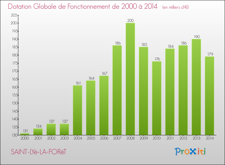 Evolution du montant de la Dotation Globale de Fonctionnement pour la commune de SAINT-LYé-LA-FORêT de 2000 à 2014 Evolution du montant de la Dotation Globale de Fonctionnement pour SAINT-LYé-LA-FORêT de 2000 à 2014