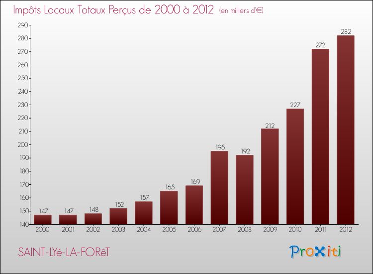 Evolution des Impôts Locaux pour la commune de SAINT-LYé-LA-FORêT de 2000 à 2012 Evolution des Impôts Locaux pour SAINT-LYé-LA-FORêT de 2000 à 2012
