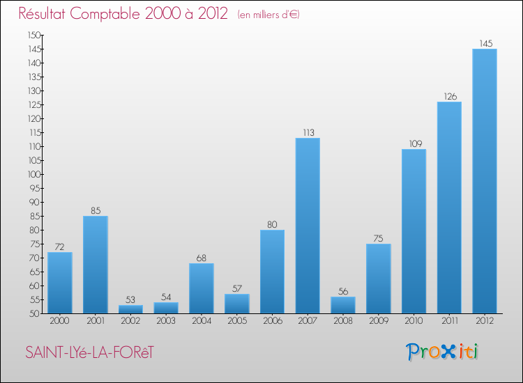 Evolution du résultat comptable pour la commune de SAINT-LYé-LA-FORêT de 2000 à 2012 Evolution du résultat comptable pour SAINT-LYé-LA-FORêT de 2000 à 2012