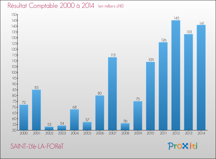 Evolution du résultat comptable pour la commune de SAINT-LYé-LA-FORêT de 2000 à 2014 Evolution du résultat comptable pour SAINT-LYé-LA-FORêT de 2000 à 2014