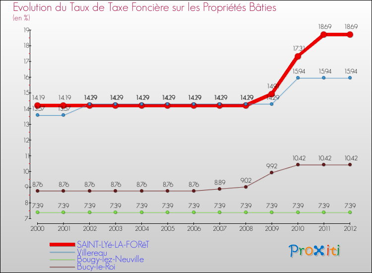 Evolution du taux de la taxe foncière sur le bati pour SAINT-LYé-LA-FORêT et les communes proches de 2000 à 2012 Comparaison des taux de taxe foncière sur le bati pour SAINT-LYé-LA-FORêT et les communes voisines de 2000 à 2012