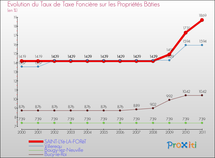 Evolution du taux de la taxe foncière sur le bati pour SAINT-LYé-LA-FORêT et les communes proches Comparaison des taux de taxe foncière sur le bati pour SAINT-LYé-LA-FORêT et les communes voisines