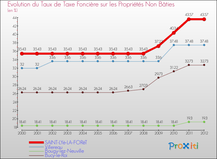 Evolution du taux de la taxe foncière sur les immeubles et terrains non batis pour SAINT-LYé-LA-FORêT et les communes proches de 2000 à 2012 Comparaison des taux de la taxe foncière sur les immeubles et terrains non batis pour SAINT-LYé-LA-FORêT et les communes voisines de 2000 à 2012