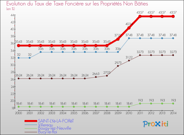Evolution du taux de la taxe foncière sur les immeubles et terrains non batis pour SAINT-LYé-LA-FORêT et les communes proches de 2000 à 2014 Comparaison des taux de la taxe foncière sur les immeubles et terrains non batis pour SAINT-LYé-LA-FORêT et les communes voisines de 2000 à 2014