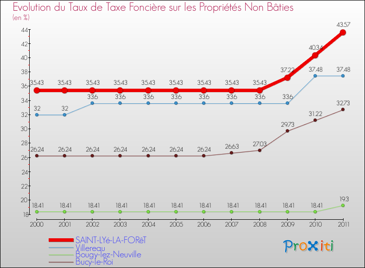 Evolution du taux de la taxe foncière sur les immeubles et terrains non batis pour SAINT-LYé-LA-FORêT et les communes proches Comparaison des taux de la taxe foncière sur les immeubles et terrains non batis pour SAINT-LYé-LA-FORêT et les communes voisines