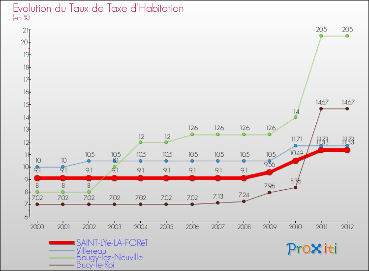 Evolution du taux de la taxe d'habitation pour SAINT-LYé-LA-FORêT et les communes proches Comparaison des taux de la taxe d'habitation pour SAINT-LYé-LA-FORêT et les communes voisines