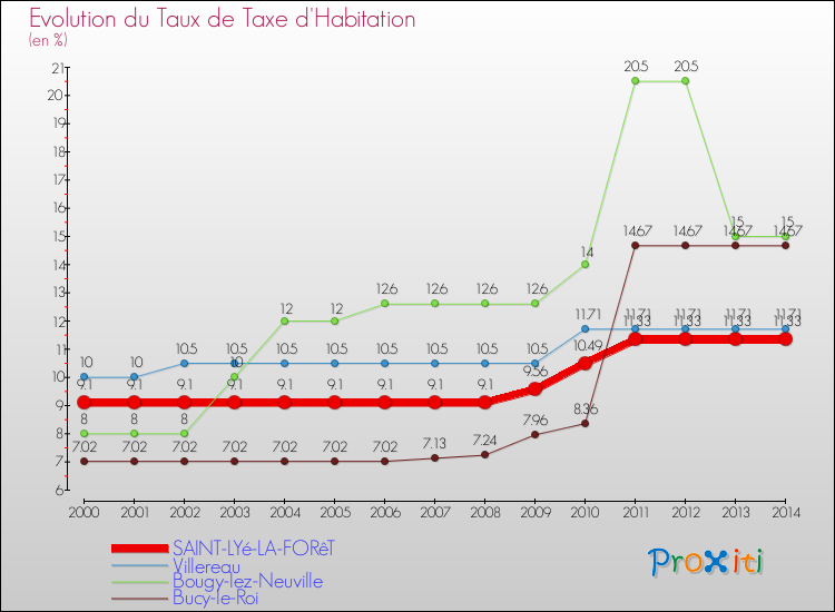 Evolution du taux de la taxe d'habitation pour SAINT-LYé-LA-FORêT et les communes proches de 2000 à 2014 Comparaison des taux de la taxe d'habitation pour SAINT-LYé-LA-FORêT et les communes voisines de 2000 à 2014