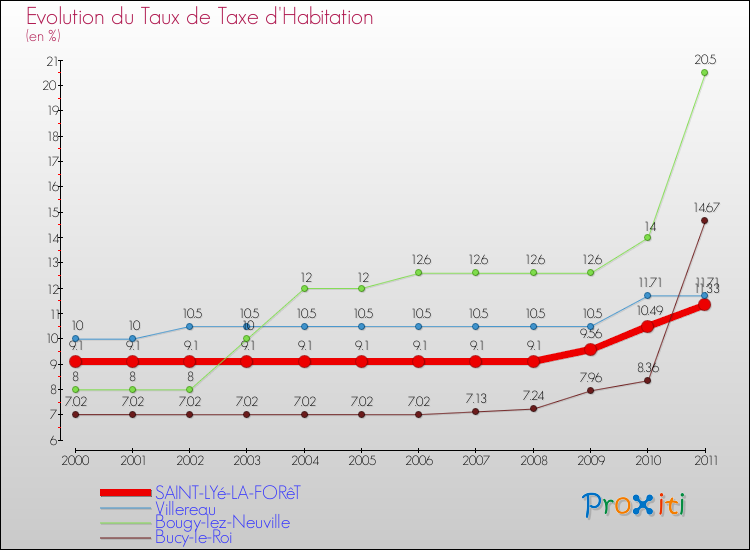 Evolution du taux de la taxe d'habitation pour SAINT-LYé-LA-FORêT et les communes proches Comparaison des taux de la taxe d'habitation pour SAINT-LYé-LA-FORêT et les communes voisines