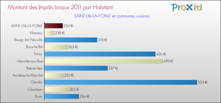 Montant des impôts locaux par Habitant pour SAINT-LYé-LA-FORêT et les communes proches Comparaison des impôts locaux par habitant pour SAINT-LYé-LA-FORêT et les communes voisines